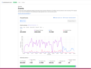 CloudFlare Dashboard - The Past 6 Hours - Sept 13, 2024