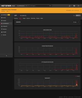 Hetzner Dashboard - The Past 30 days - Sept 10, 2024